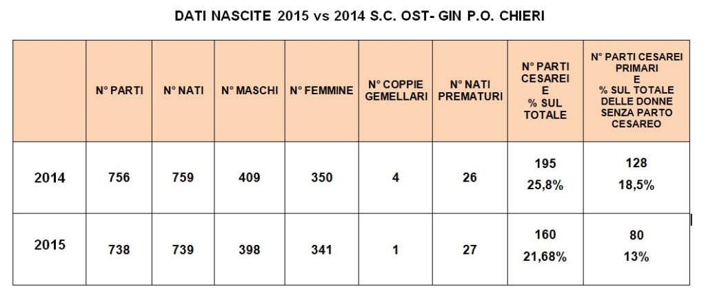 tabella nati chieri